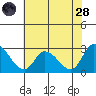 Weir Creek tide chart for Thursday, July 28, 2022