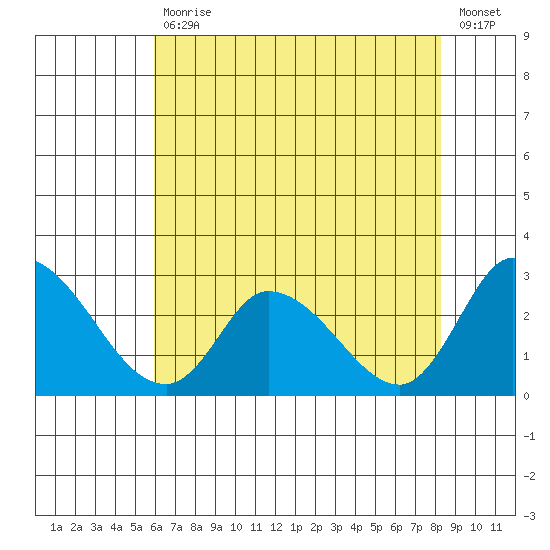 Weir Creek tide chart for Friday, July 29, 2022