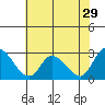 Weir Creek tide chart for Friday, July 29, 2022