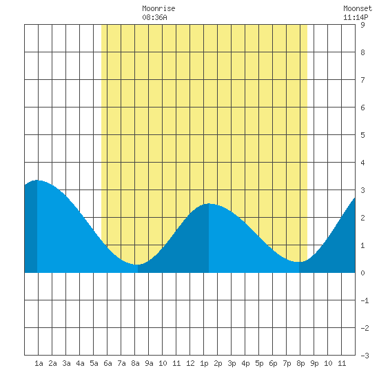 Weir Creek tide chart for Saturday, July 2, 2022