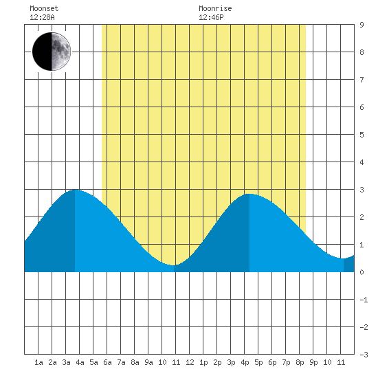 Weir Creek tide chart for Wednesday, July 6, 2022