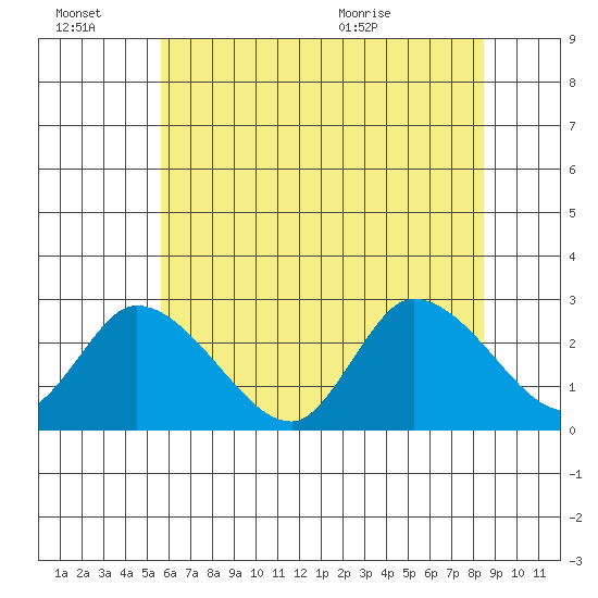 Weir Creek tide chart for Thursday, July 7, 2022