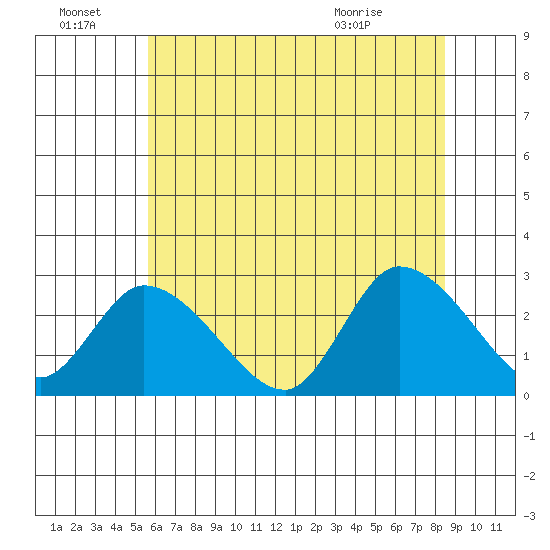 Weir Creek tide chart for Friday, July 8, 2022