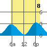 Weir Creek tide chart for Friday, July 8, 2022