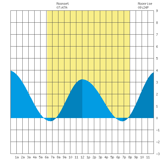 Weir Creek tide chart for Saturday, August 13, 2022