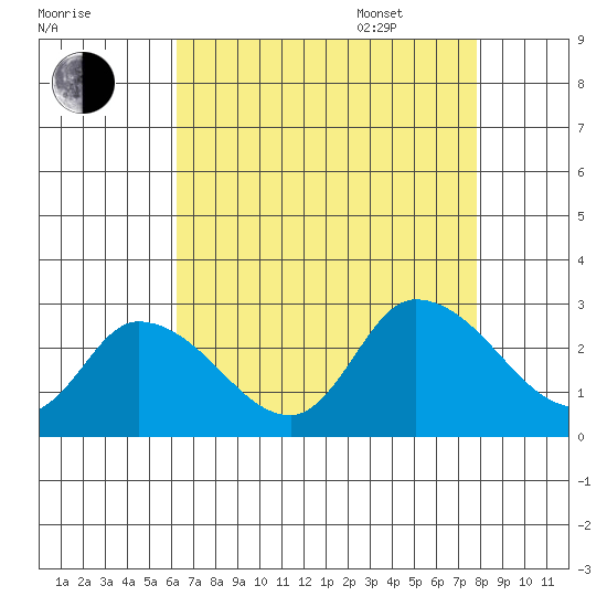 Weir Creek tide chart for Friday, August 19, 2022