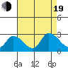 Weir Creek tide chart for Friday, August 19, 2022