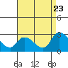 Weir Creek tide chart for Tuesday, August 23, 2022