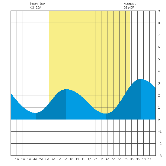 Weir Creek tide chart for Wednesday, August 24, 2022
