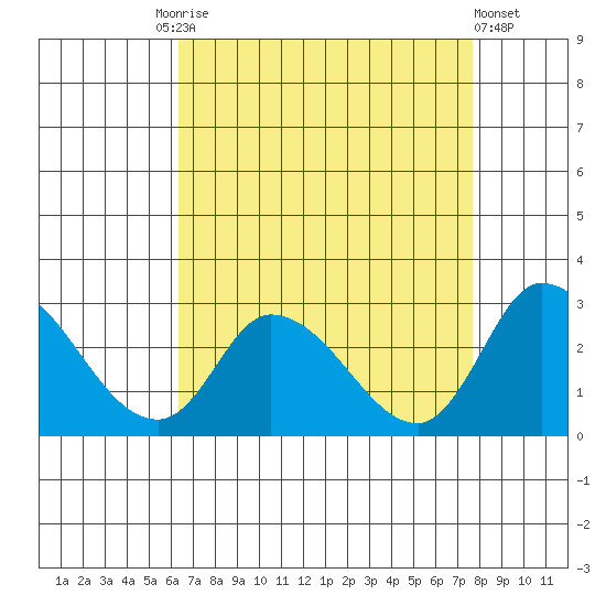 Weir Creek tide chart for Friday, August 26, 2022