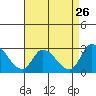 Weir Creek tide chart for Friday, August 26, 2022