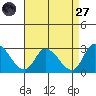 Weir Creek tide chart for Saturday, August 27, 2022