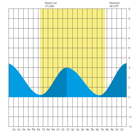 Weir Creek tide chart for Sunday, August 28, 2022