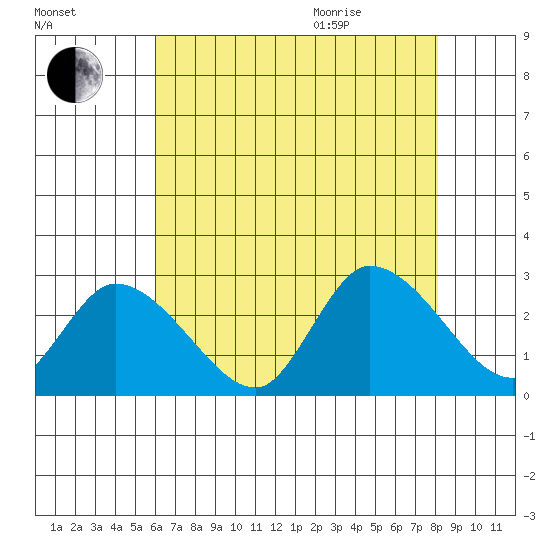 Weir Creek tide chart for Friday, August 5, 2022
