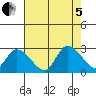 Weir Creek tide chart for Friday, August 5, 2022