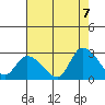 Weir Creek tide chart for Sunday, August 7, 2022