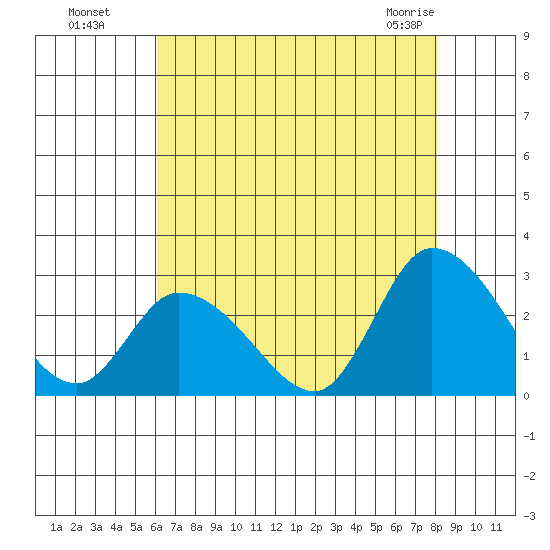 Weir Creek tide chart for Monday, August 8, 2022