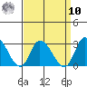 Weir Creek tide chart for Saturday, September 10, 2022