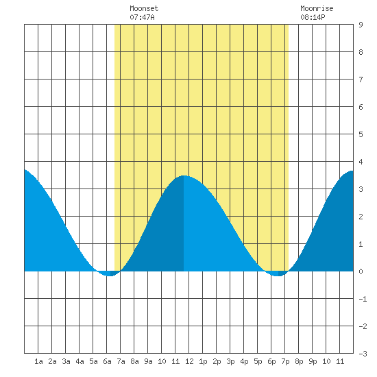 Weir Creek tide chart for Sunday, September 11, 2022