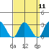 Weir Creek tide chart for Sunday, September 11, 2022