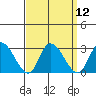 Weir Creek tide chart for Monday, September 12, 2022