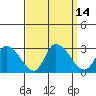 Weir Creek tide chart for Wednesday, September 14, 2022