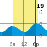 Weir Creek tide chart for Monday, September 19, 2022