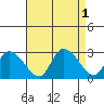 Weir Creek tide chart for Thursday, September 1, 2022