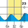 Weir Creek tide chart for Friday, September 23, 2022