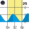 Weir Creek tide chart for Sunday, September 25, 2022