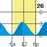 Weir Creek tide chart for Monday, September 26, 2022