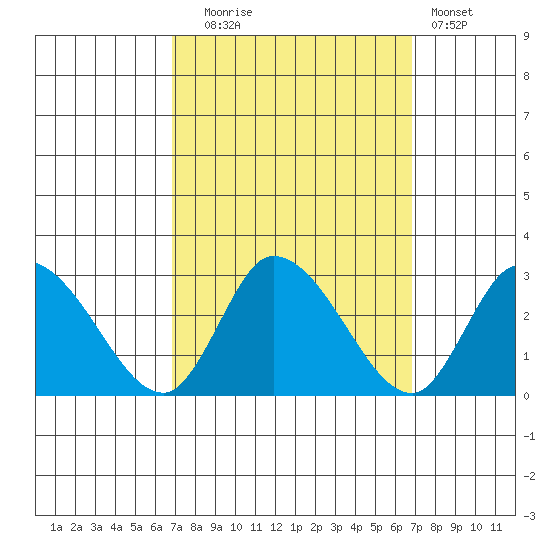 Weir Creek tide chart for Tuesday, September 27, 2022
