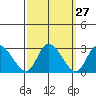 Weir Creek tide chart for Tuesday, September 27, 2022