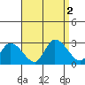 Weir Creek tide chart for Friday, September 2, 2022
