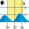 Weir Creek tide chart for Saturday, September 3, 2022