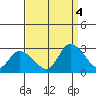 Weir Creek tide chart for Sunday, September 4, 2022
