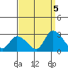 Weir Creek tide chart for Monday, September 5, 2022