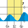 Weir Creek tide chart for Wednesday, September 7, 2022