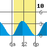 Weir Creek tide chart for Monday, October 10, 2022