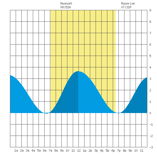Weir Creek tide chart for Tuesday, October 11, 2022