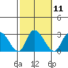 Weir Creek tide chart for Tuesday, October 11, 2022