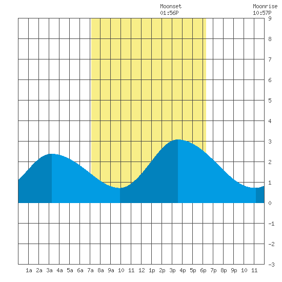 Weir Creek tide chart for Sunday, October 16, 2022