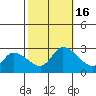 Weir Creek tide chart for Sunday, October 16, 2022