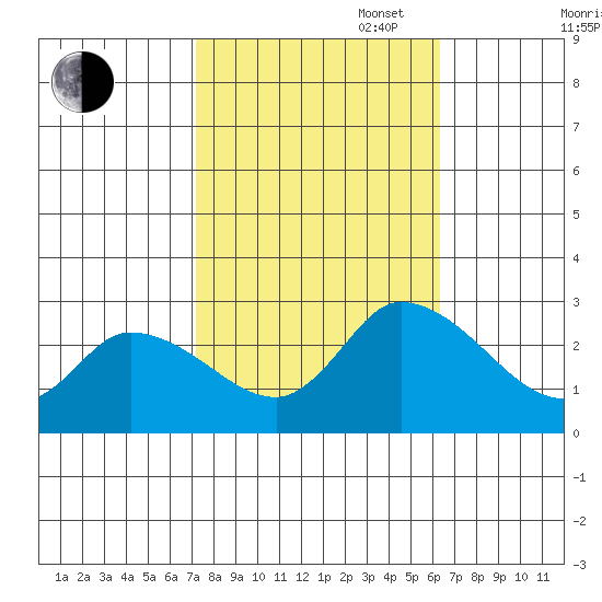 Weir Creek tide chart for Monday, October 17, 2022