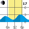 Weir Creek tide chart for Monday, October 17, 2022