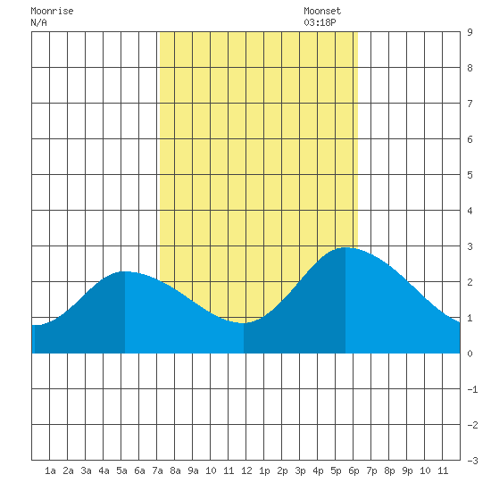 Weir Creek tide chart for Tuesday, October 18, 2022