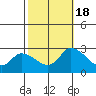 Weir Creek tide chart for Tuesday, October 18, 2022