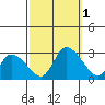 Weir Creek tide chart for Saturday, October 1, 2022