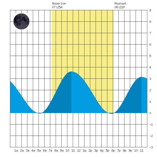 Weir Creek tide chart for Tuesday, October 25, 2022