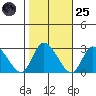 Weir Creek tide chart for Tuesday, October 25, 2022